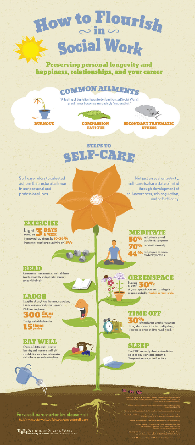 Steps to self-care