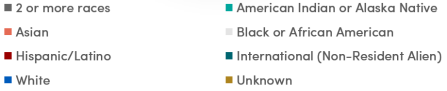 pie chart colors: grey, 2 or more races, teal American Indian or Alaska Native, coral Asian, light grey Black or African American, red Hispanic/Latino, dark teal International (non-resident alien), blue White, gold Unknown. 