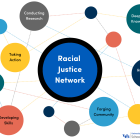 Mapped circles with Racial Justice Network in middle, then clockwise around it: deepening knowledge, reforming policy, forging community, developing skills, taking action and conducting research. 