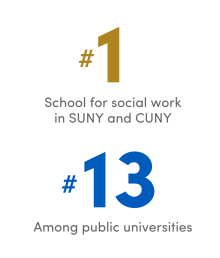 Ranked number 10 among public universities and number 21 among all social work schools in U.S. News & World Report. 