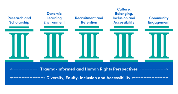 Zoom image: The strategic plan's five pillars are undergirded by our commitment to trauma-informed and human rights perspectives and to diversity, equity, inclusion and accessibility.