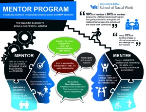 Zoom image: Mentor Program: A mutually beneficial relationship between alumni and MSW students! The building blocks to being a successful mentor. 90% of mentors and 84% of mentees believe the UBSSW Mentoring Program has great potential to strengthen the relationship between the school and the social work community. Nearly 70% of mentees engage in informal conversations and meetings with their mentors. Mentor: Take on a variety of roles like coach, sponsor, guide, role model, and teacher. Empower and celebrate mentees by highlighting gifts, strengths, and potential. Offer guidance, advice, support, and information. Demonstrate social work engagement skills. Mentee: Needs a space to think, reflect, learn and grow and be themselves. The top 3 benefits: professional networking, life skills, and learning social work perspectives. Learns by example. May feel unsure or nervous at the start. Invest in the initial engagement: reach out, be approachable, offer choice. Build a trustworthy, collaborative, safe and open relationship. Make a plan and re-visit it regularly. Be curious about motivation: What led you to social work? What is your best hope for our relationship? 