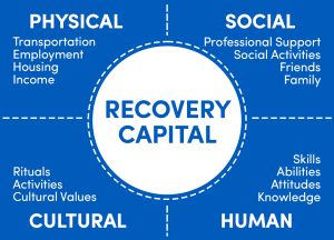 Zoom image: Graphic showing the four components of recovery capital and associated examples. Recovery capital includes: Physical capital (transportation, employment, housing and income); social capital (professional support, social activities, friends and family); cultural capital (rituals, activities and cultural values); and human capital (skills, abilities, attitudes, knowledge).