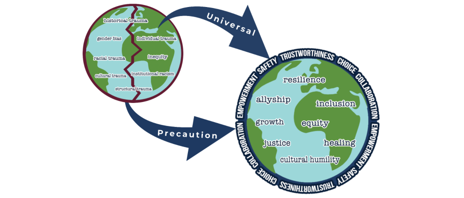 Zoom image: Trauma-informed care provides the framework for individuals, organizations and systems to engage in universal precautions for individual, historical and systemic trauma by using the values and principles of safety, trustworthiness, choice, collaboration and empowerment. 