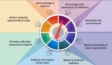 This image shows a compas with eight categories, showcasing the principles of Trauma-Informed Supervision: Acknowledge & Witness, Encourage self-awareness & reflection, Neturalize the environment, Balance flexiblity & clear expectations, Model & Promote wellness, Address the impact of the work, Provide culturally-responsive support, and Notice capacity, opportunity & hope. 