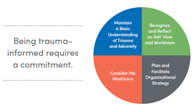 Zoom image: Graphic by the UB School of Social Work's&nbsp;Institute on Trauma and Trauma-Informed Care&nbsp;(2022) 
