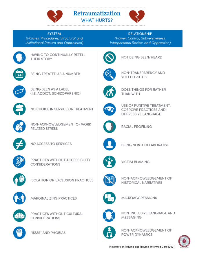 Zoom image: ITTIC's Retraumatization Chart Describing Systemic and Relationship based ways interactions can re-traumatize them. 